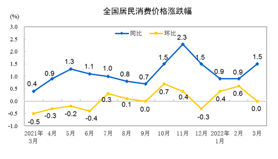 国家统计局：3月份CPI同比上涨1.5% 一季度同比上涨1.1%