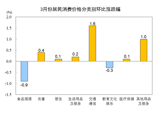 国家统计局：3月份CPI同比上涨1.5% 一季度同比上涨1.1%