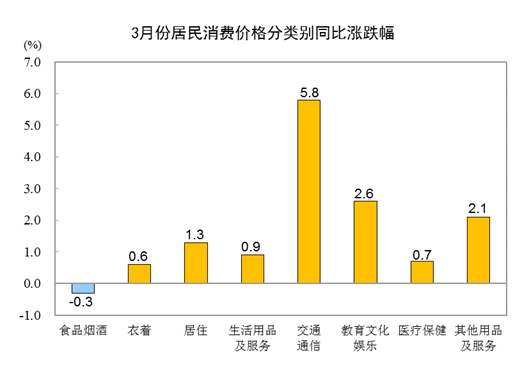 国家统计局：3月份CPI同比上涨1.5% 一季度同比上涨1.1%