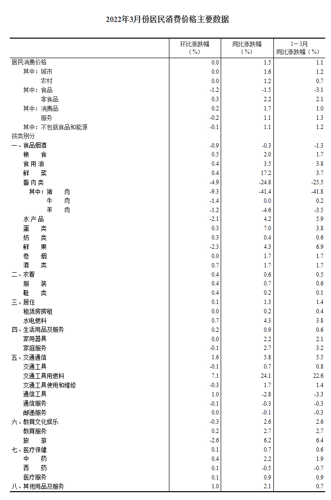 国家统计局：3月份CPI同比上涨1.5% 一季度同比上涨1.1%