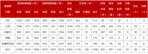 暗查暗访、蹲点调查……第二轮第六批中央生态环境保护督察全面进入下沉工作阶段